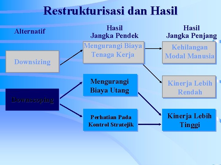 Restrukturisasi dan Hasil Alternatif Downsizing Hasil Jangka Pendek Mengurangi Biaya Tenaga Kerja Hasil Jangka