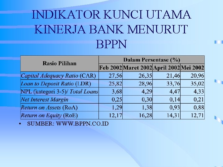 INDIKATOR KUNCI UTAMA KINERJA BANK MENURUT BPPN • SUMBER: WWW. BPPN. CO. ID 