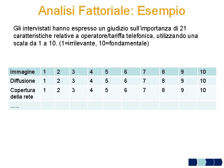 Analisi Fattoriale: Esempio Gli intervistati hanno espresso un giudizio sull’importanza di 21 caratteristiche relative