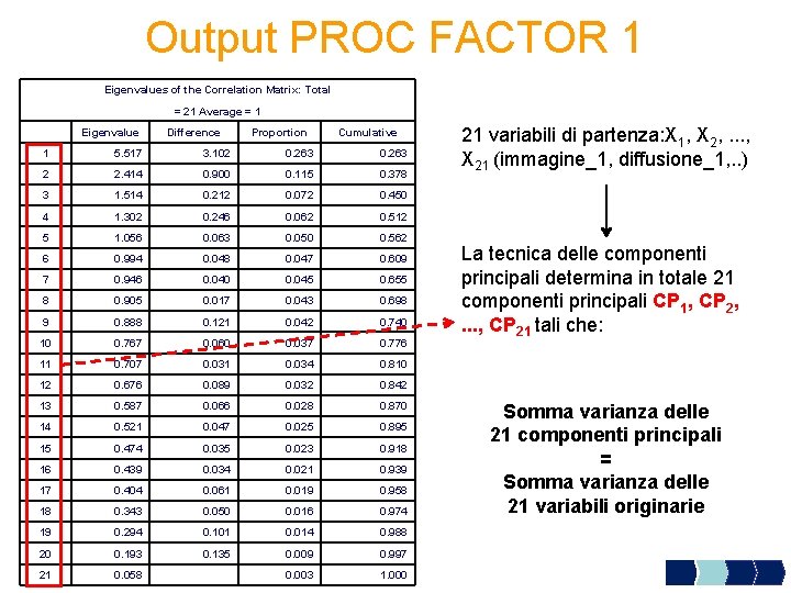 Output PROC FACTOR 1 Eigenvalues of the Correlation Matrix: Total = 21 Average =