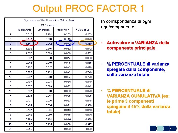 Output PROC FACTOR 1 Eigenvalues of the Correlation Matrix: Total = 21 Average =