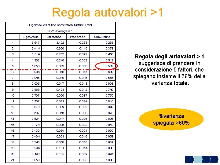 Regola autovalori >1 Eigenvalues of the Correlation Matrix: Total = 21 Average = 1