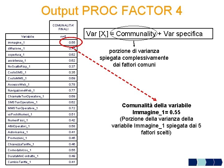 Output PROC FACTOR 4 COMUNALITA' FINALI Variabile n=5 immagine_1 0. 55 diffusione_1 0. 75