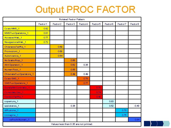 Output PROC FACTOR Rotated Factor Pattern Factor 1 Factor 2 Factor 3 Factor 4