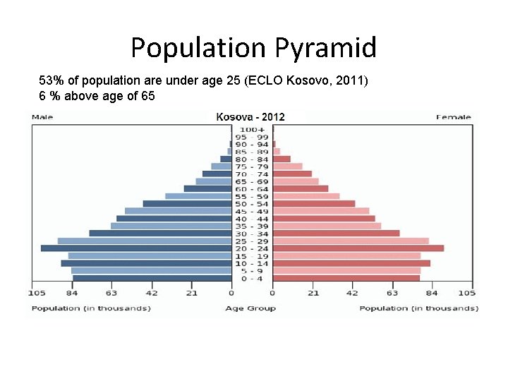 Population Pyramid 53% of population are under age 25 (ECLO Kosovo, 2011) 6 %