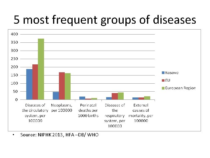 5 most frequent groups of diseases • Source: NIPHK 2013, HFA –DB/ WHO 