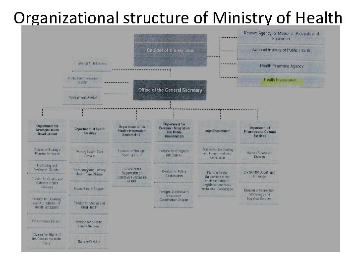 Organizational structure of Ministry of Health 