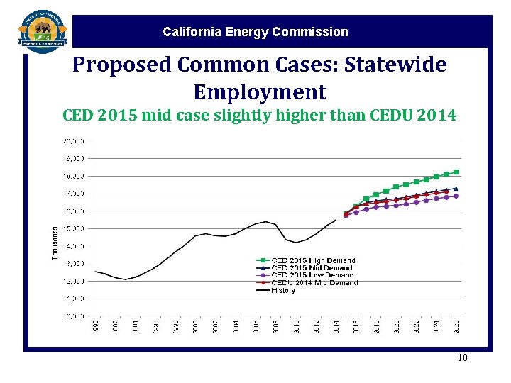 California Energy Commission Proposed Common Cases: Statewide Employment CED 2015 mid case slightly higher