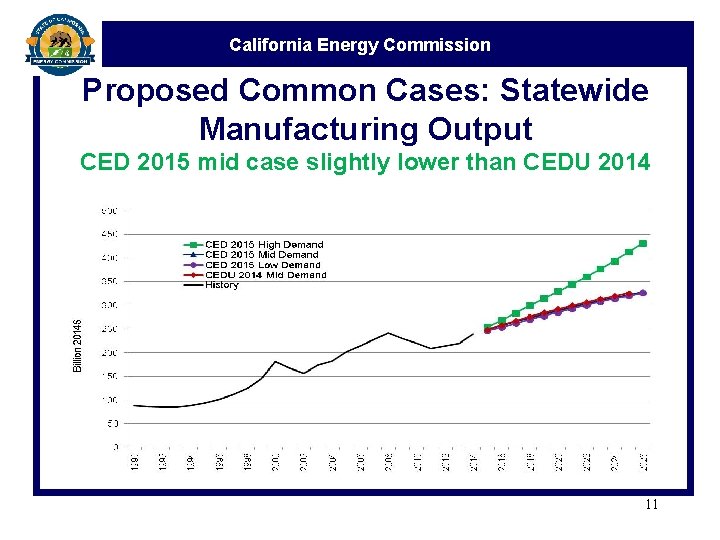 California Energy Commission Proposed Common Cases: Statewide Manufacturing Output CED 2015 mid case slightly