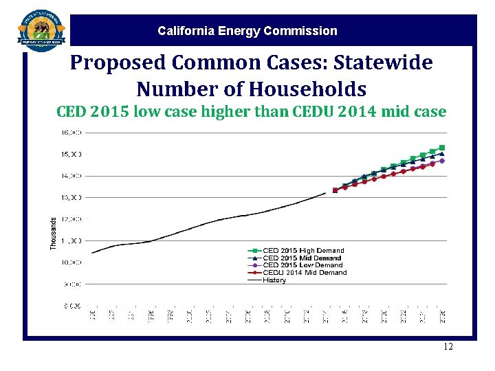 California Energy Commission Proposed Common Cases: Statewide Number of Households CED 2015 low case