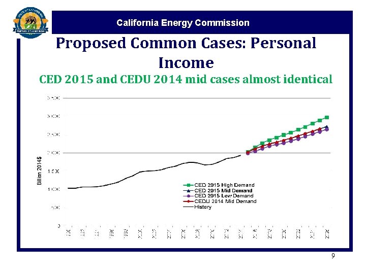 California Energy Commission Proposed Common Cases: Personal Income CED 2015 and CEDU 2014 mid