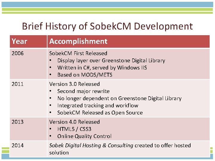 Brief History of Sobek. CM Development Year Accomplishment 2006 Sobek. CM First Released •
