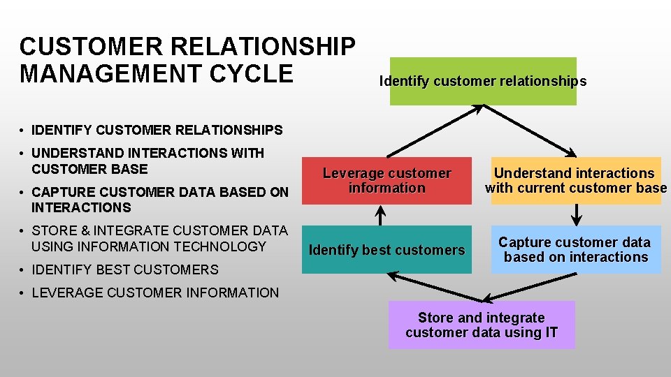 CUSTOMER RELATIONSHIP MANAGEMENT CYCLE Identify customer relationships • IDENTIFY CUSTOMER RELATIONSHIPS • UNDERSTAND INTERACTIONS