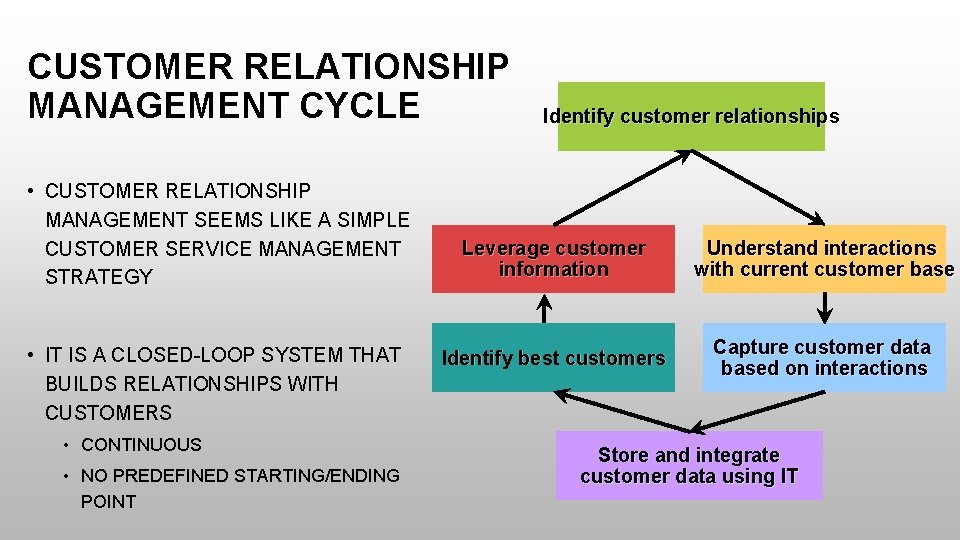 CUSTOMER RELATIONSHIP MANAGEMENT CYCLE • CUSTOMER RELATIONSHIP MANAGEMENT SEEMS LIKE A SIMPLE CUSTOMER SERVICE