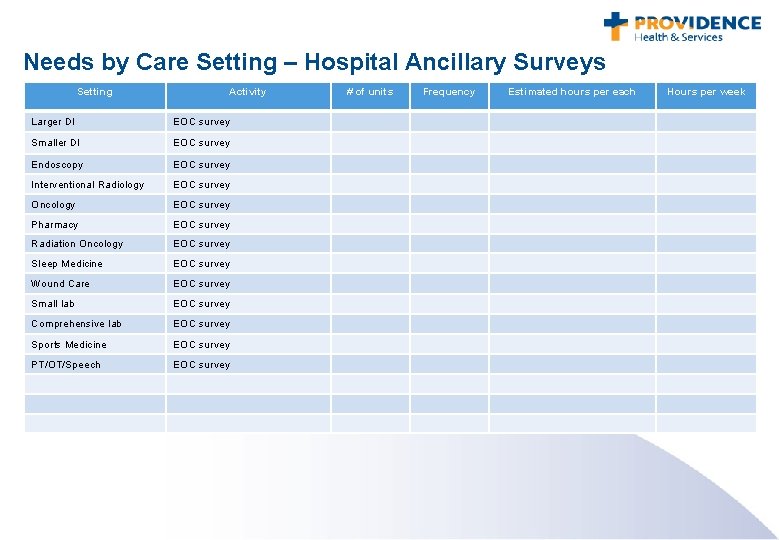 Needs by Care Setting – Hospital Ancillary Surveys Setting Activity Larger DI EOC survey