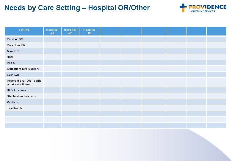 Needs by Care Setting – Hospital OR/Other Setting Cardiac OR C-section OR Main OR