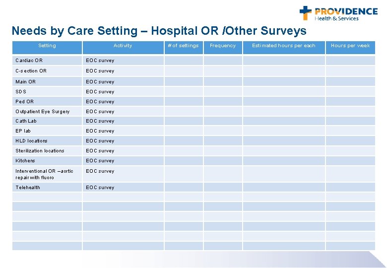 Needs by Care Setting – Hospital OR /Other Surveys Setting Activity Cardiac OR EOC
