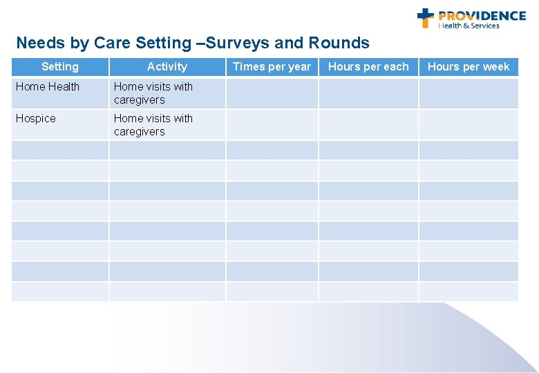 Needs by Care Setting –Surveys and Rounds Setting Activity Home Health Home visits with