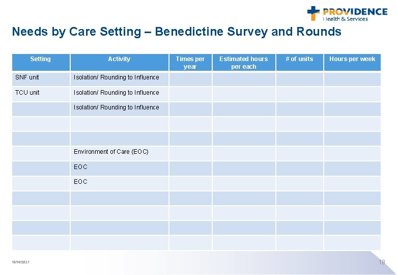 Needs by Care Setting – Benedictine Survey and Rounds Setting Activity SNF unit Isolation/