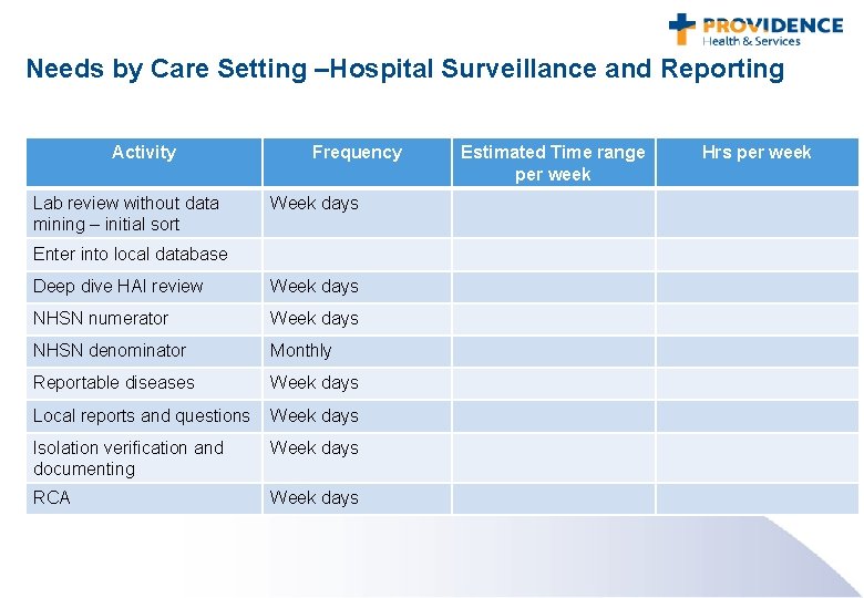 Needs by Care Setting –Hospital Surveillance and Reporting Activity Lab review without data mining