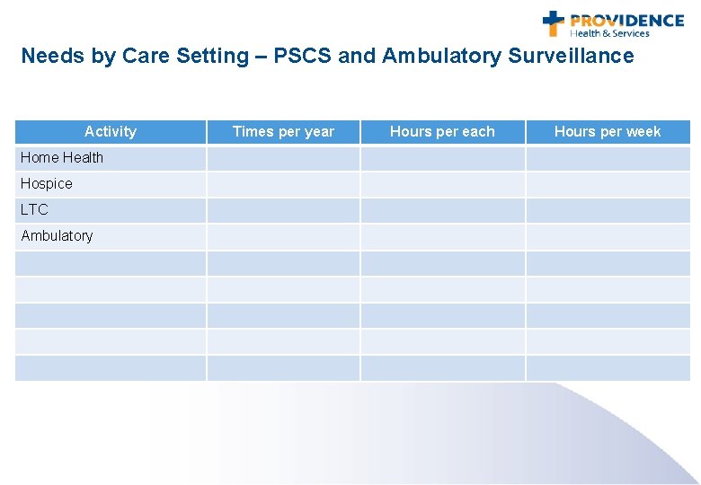 Needs by Care Setting – PSCS and Ambulatory Surveillance Activity Home Health Hospice LTC
