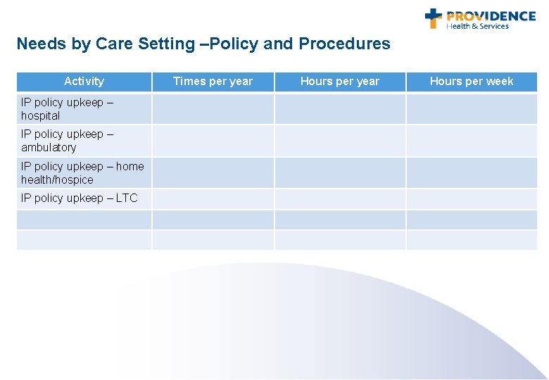 Needs by Care Setting –Policy and Procedures Activity IP policy upkeep – hospital IP