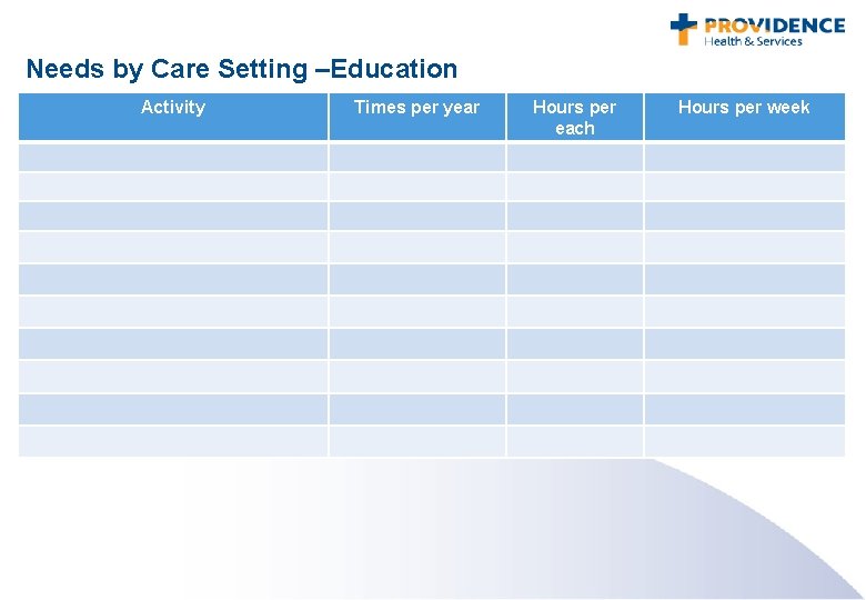Needs by Care Setting –Education Activity Times per year Hours per each Hours per