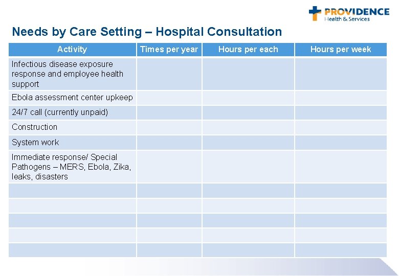 Needs by Care Setting – Hospital Consultation Activity Infectious disease exposure response and employee