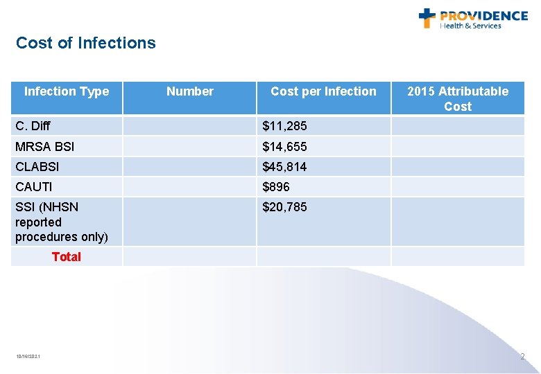 Cost of Infections Infection Type Number Cost per Infection C. Diff $11, 285 MRSA