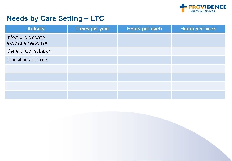Needs by Care Setting – LTC Activity Infectious disease exposure response General Consultation Transitions