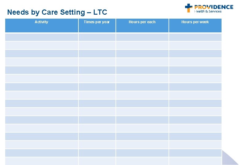 Needs by Care Setting – LTC Activity Times per year Hours per each Hours