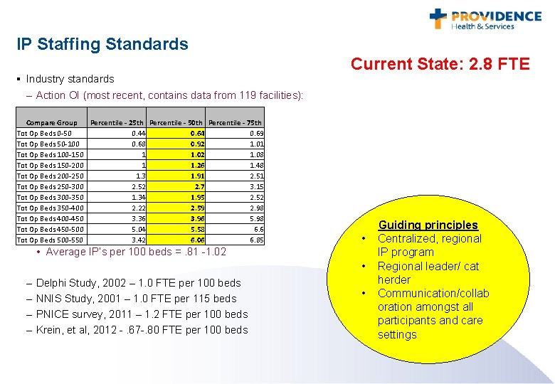 IP Staffing Standards § Industry standards – Action OI (most recent, contains data from
