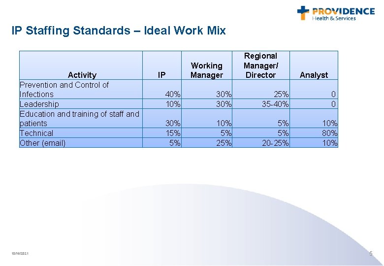 IP Staffing Standards – Ideal Work Mix Activity Prevention and Control of Infections Leadership