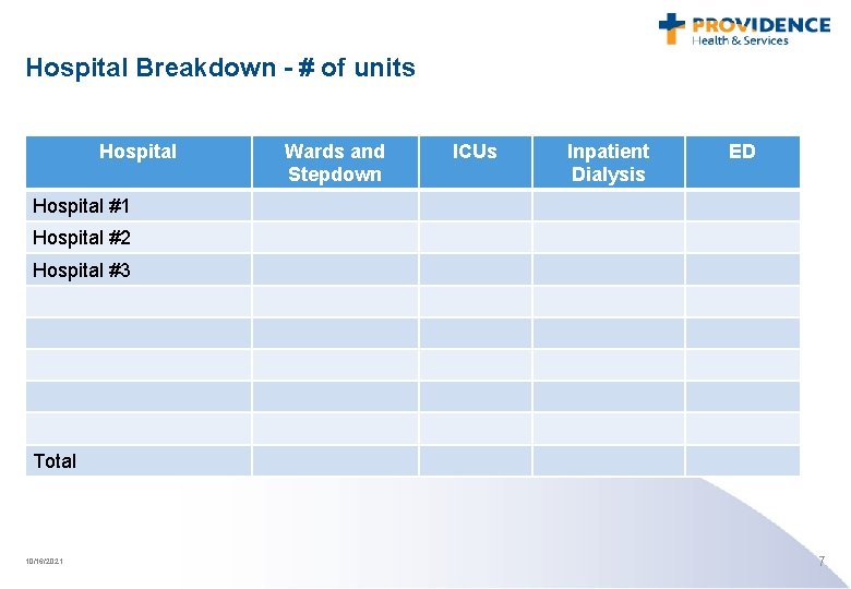 Hospital Breakdown - # of units Hospital Wards and Stepdown ICUs Inpatient Dialysis ED