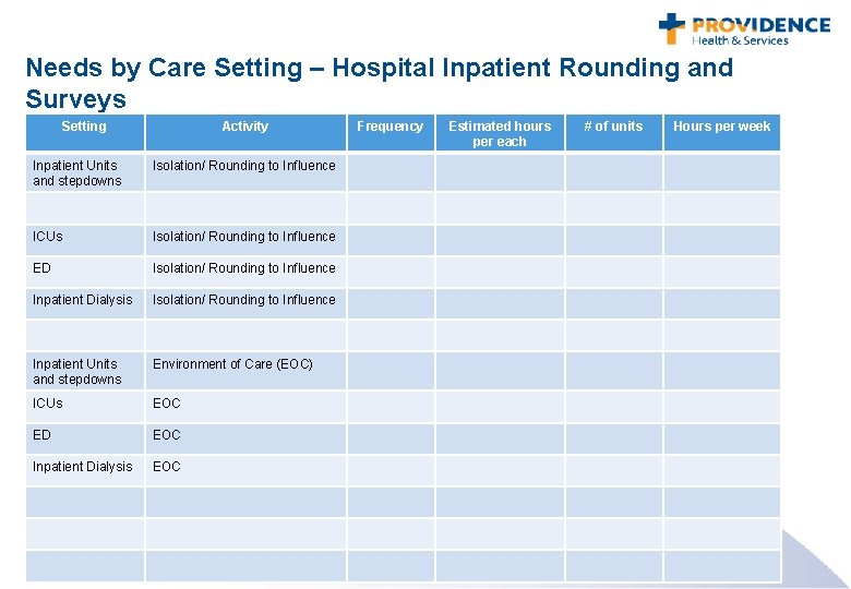 Needs by Care Setting – Hospital Inpatient Rounding and Surveys Setting Activity Inpatient Units