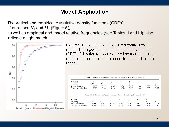 Model Application Figure 5. Empirical (solid line) and hypothesized (dashed line) geometric cumulative density