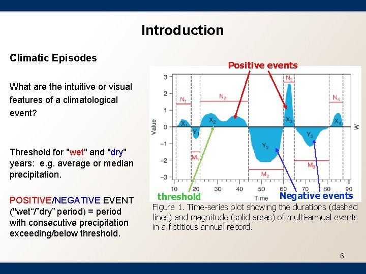 Introduction Climatic Episodes Positive events What are the intuitive or visual features of a