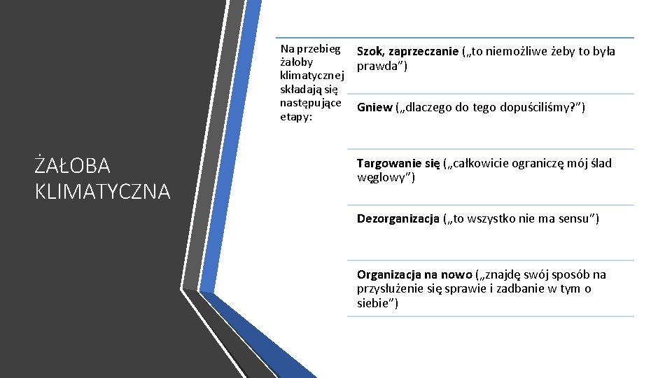 Na przebieg żałoby klimatycznej składają się następujące etapy: ŻAŁOBA KLIMATYCZNA Szok, zaprzeczanie („to niemożliwe