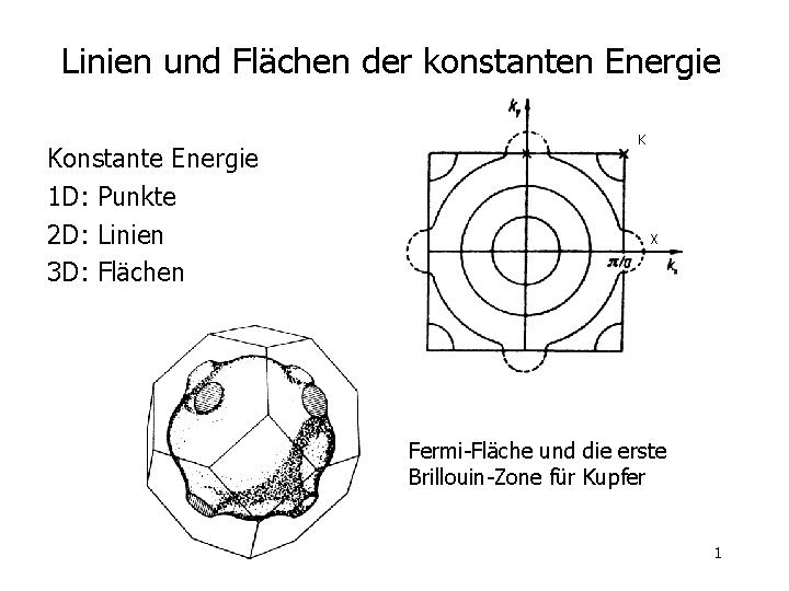 Linien und Flächen der konstanten Energie Konstante Energie 1 D: Punkte 2 D: Linien