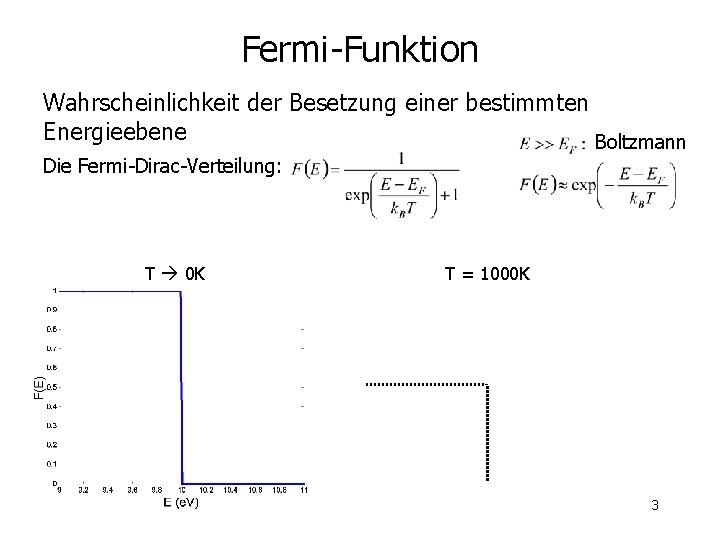 Fermi-Funktion Wahrscheinlichkeit der Besetzung einer bestimmten Energieebene Boltzmann Die Fermi-Dirac-Verteilung: T 0 K T