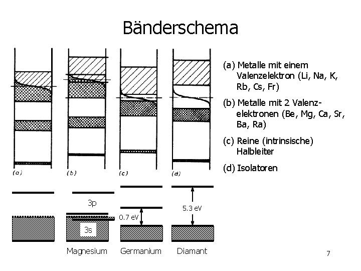 Bänderschema (a) Metalle mit einem Valenzelektron (Li, Na, K, Rb, Cs, Fr) (b) Metalle