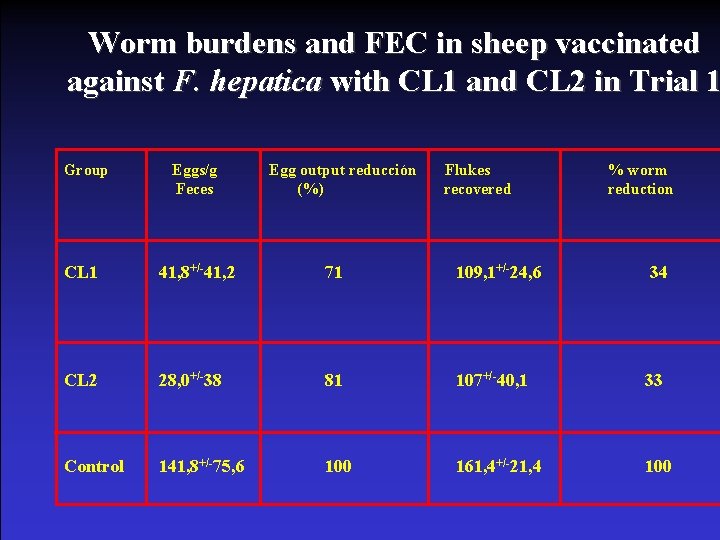 Worm burdens and FEC in sheep vaccinated against F. hepatica with CL 1 and