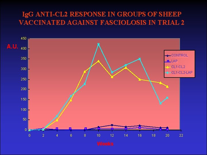 Ig. G ANTI-CL 2 RESPONSE IN GROUPS OF SHEEP VACCINATED AGAINST FASCIOLOSIS IN TRIAL