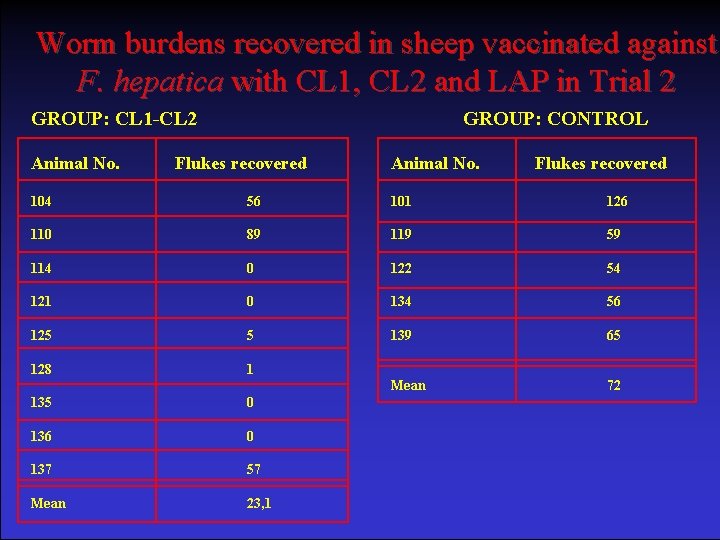 Worm burdens recovered in sheep vaccinated against F. hepatica with CL 1, CL 2