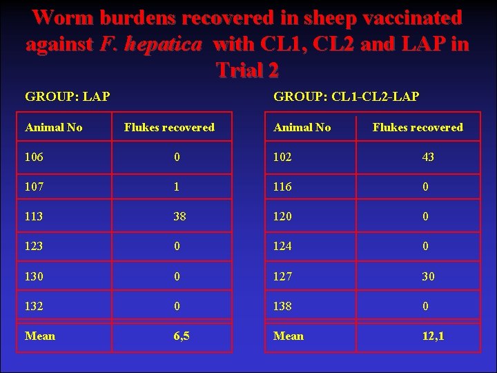 Worm burdens recovered in sheep vaccinated against F. hepatica with CL 1, CL 2