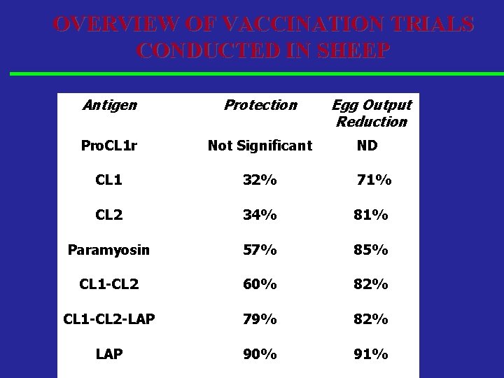 OVERVIEW OF VACCINATION TRIALS CONDUCTED IN SHEEP Antigen Protection Egg Output Reduction Pro. CL