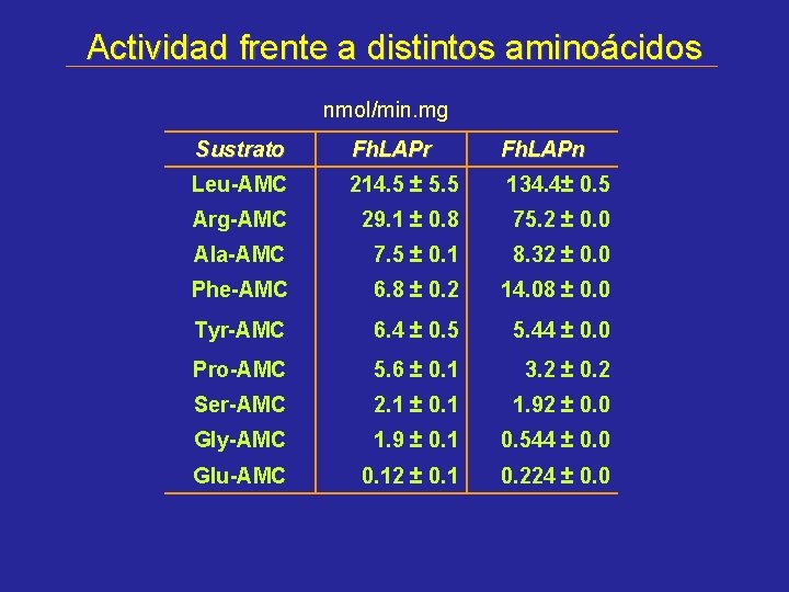 Actividad frente a distintos aminoácidos nmol/min. mg Sustrato Fh. LAPr Fh. LAPn Leu-AMC 214.