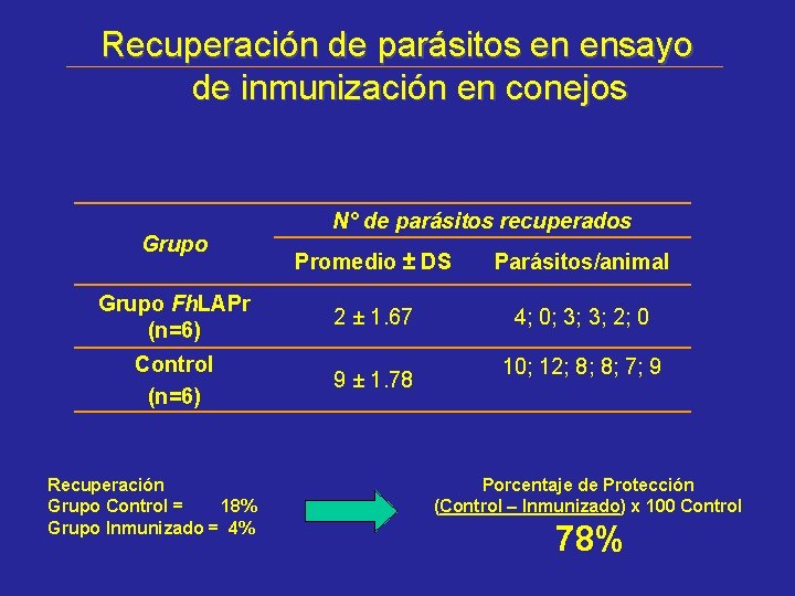 Recuperación de parásitos en ensayo de inmunización en conejos Grupo N° de parásitos recuperados