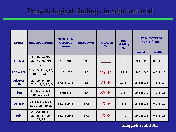 Parasitological findings in adjuvant trial Groups Recovered worms Mean ± SD recovered worms Recovery