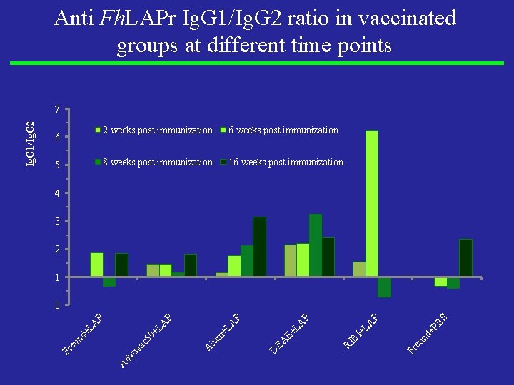 Anti Fh. LAPr Ig. G 1/Ig. G 2 ratio in vaccinated groups at different